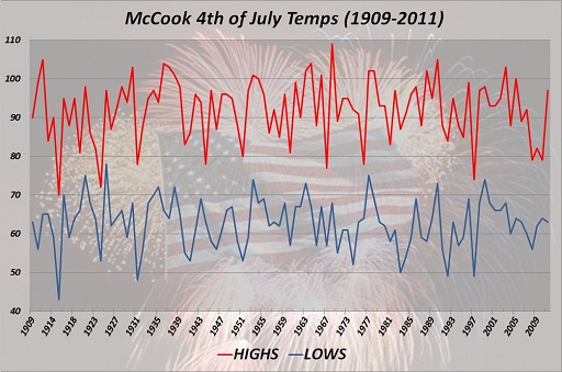 McCook 4th of July High & Low Temps